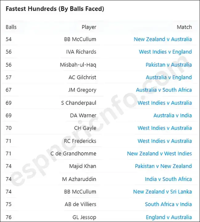 Top 15 Players Who Made Fastest Century in Test